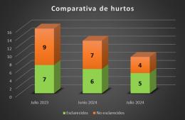 Hechos delictivos: los números oficiales