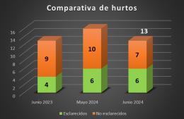 Informe del Observatorio de Seguridad municipal