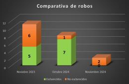 Destacan notable baja de delitos en nuestra ciudad